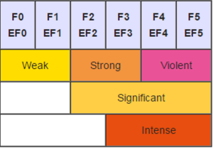 Tornado rating classifications (Via Wikipedia)